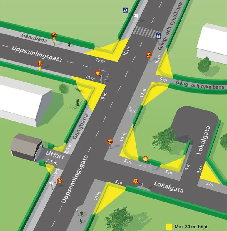illustration som visar olika frihöjder i förhållande till hörntomter och olika vägtyper